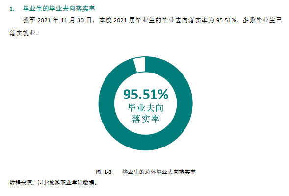 河北旅游职业学院就业率及就业前景怎么样 河北旅游职业学院就业率及就业前景怎么样
