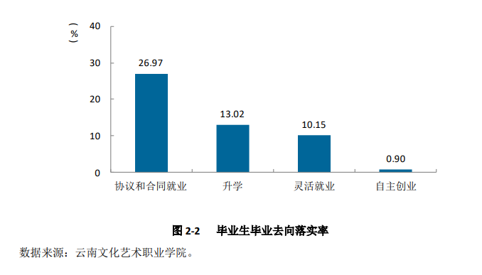 云南文化艺术职业学院就业率及就业前景怎么样