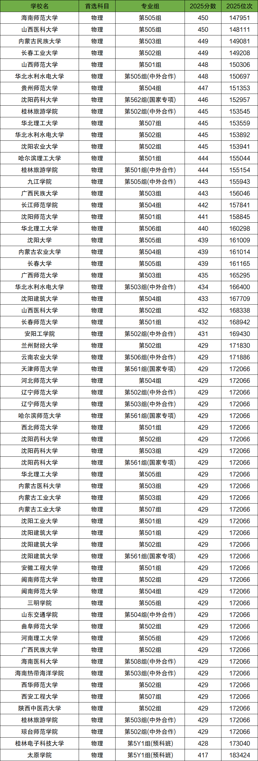 2026年400-450分上的二本公办大学有哪些（全国多省汇总）