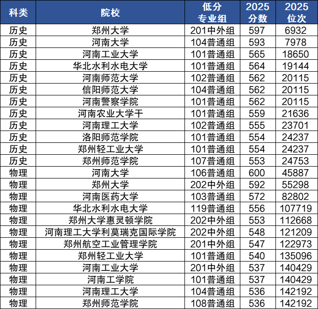 2025年河南各大学录取分数线一览表（含位次排名，2026参考）