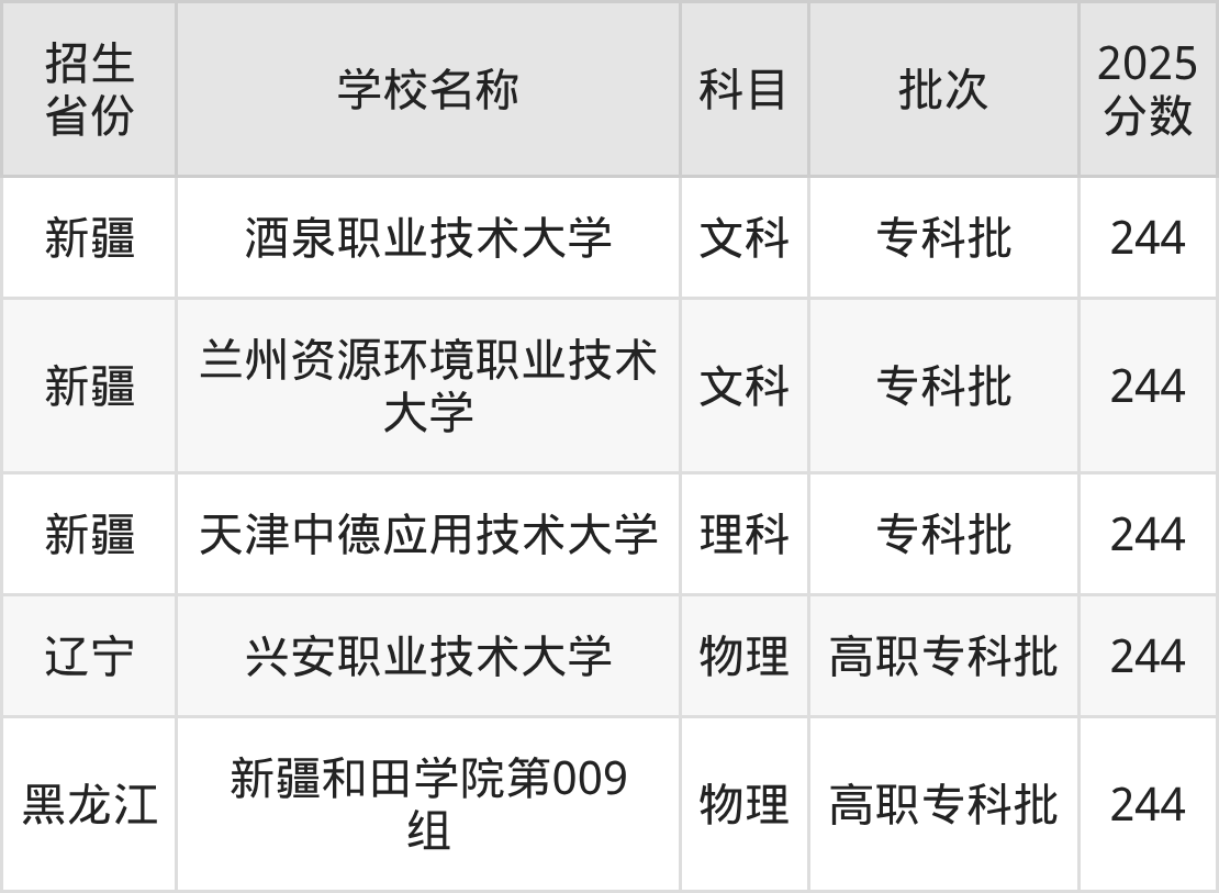 244分能上什么大学？附二本公办大学名单（2026高考）