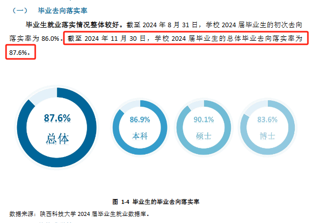 陕西科技大学就业率及就业前景怎么样 陕西科技大学就业率及就业前景怎么样