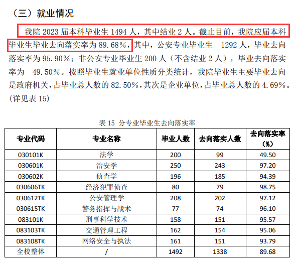 河南警察学院就业率及就业前景怎么样