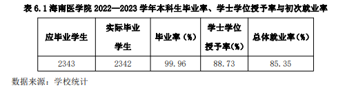 海南医科大学就业率及就业前景怎么样