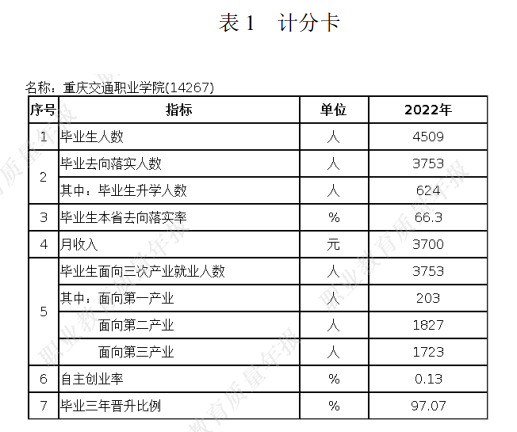 重庆交通职业学院就业率及就业前景怎么样