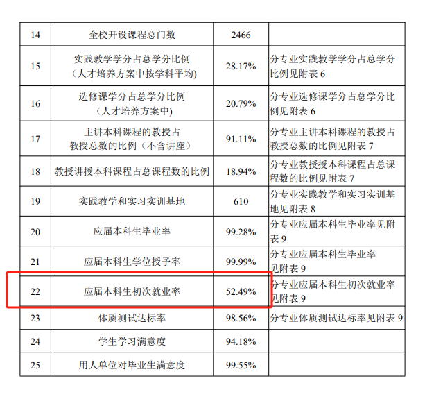 德州学院就业率及就业前景怎么样 德州学院就业率及就业前景怎么样