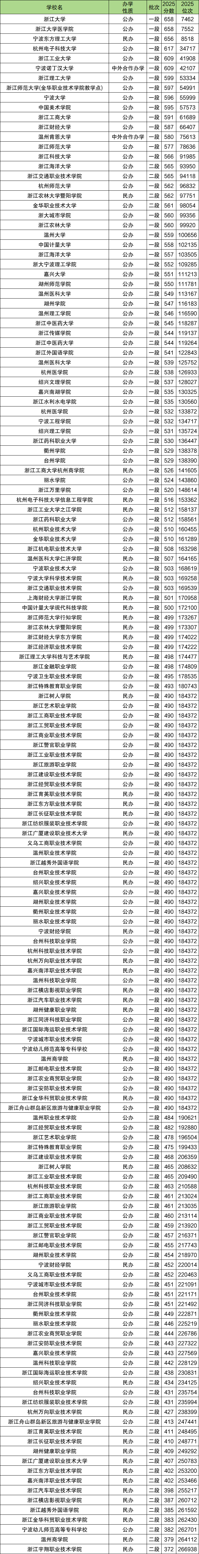 浙江2026年高考录取分数线:本科线大概多少分?