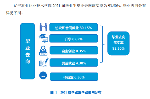 辽宁农业职业技术学院就业率及就业前景怎么样 辽宁农业职业技术学院就业率及就业前景怎么样
