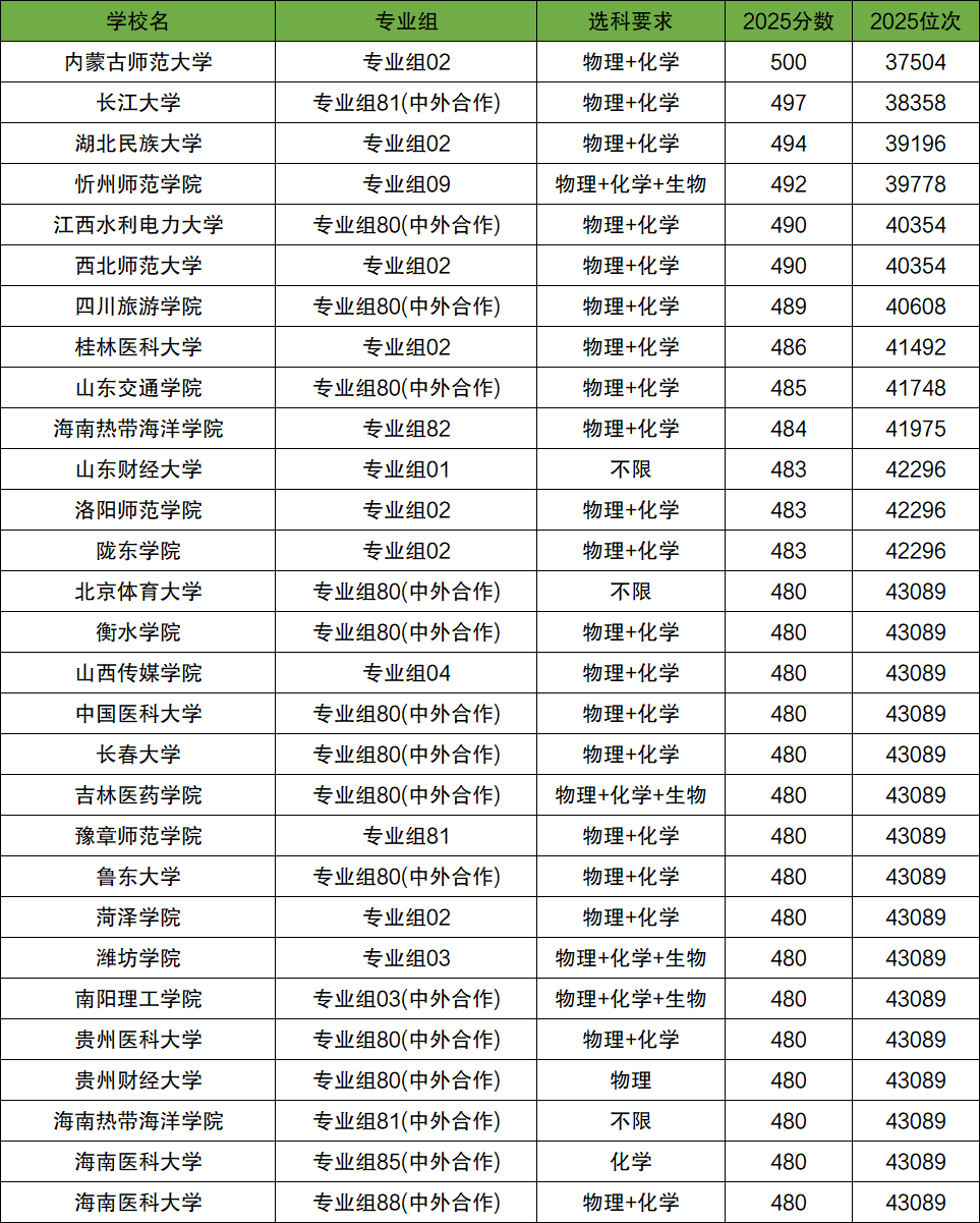 2026年400-500分上的公办大学有哪些（全国多省汇总）