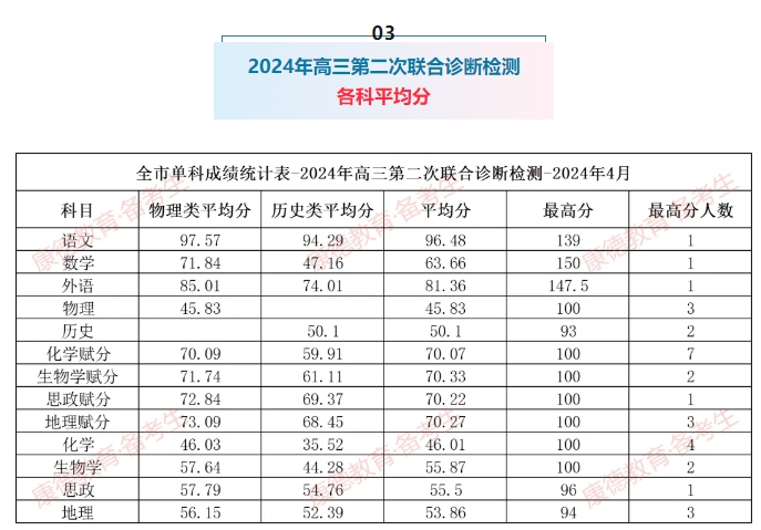 重庆二诊分数线2026:附一分一段表(康德卷)
