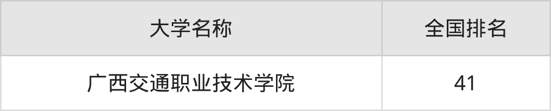 2025年广西南宁交通类大学录取分数线排名(物理组+历史组)