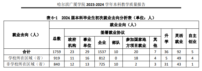 哈尔滨广厦学院就业率及就业前景怎么样
