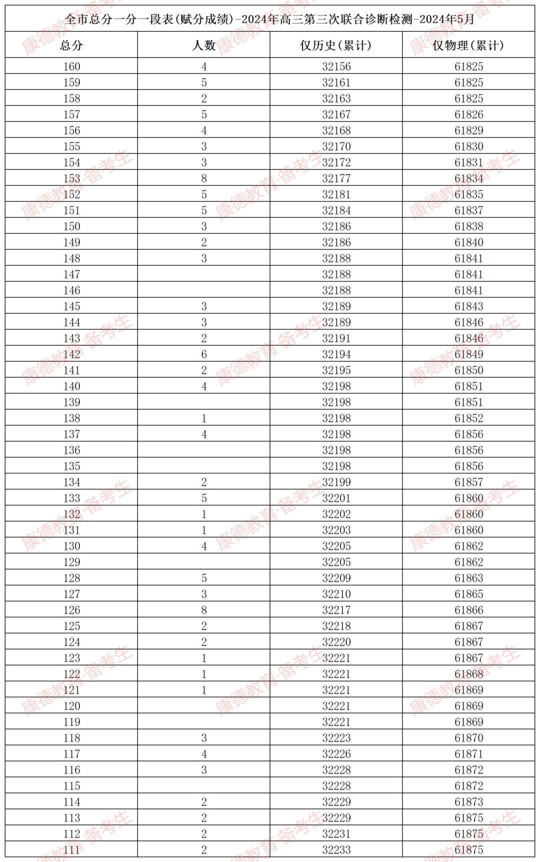 2026重庆三诊分数线及成绩排名表（含康德卷、九龙坡卷）