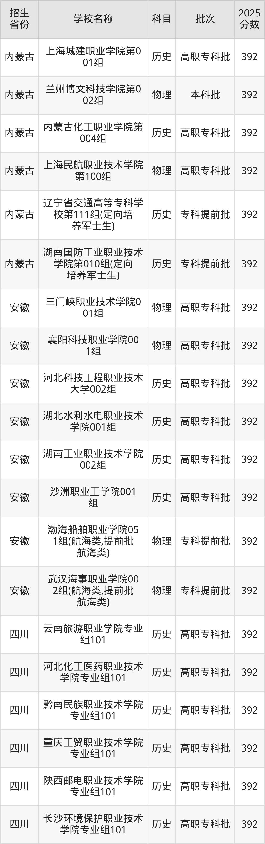 392分能上什么大学？附理科大学名单（2026高考）
