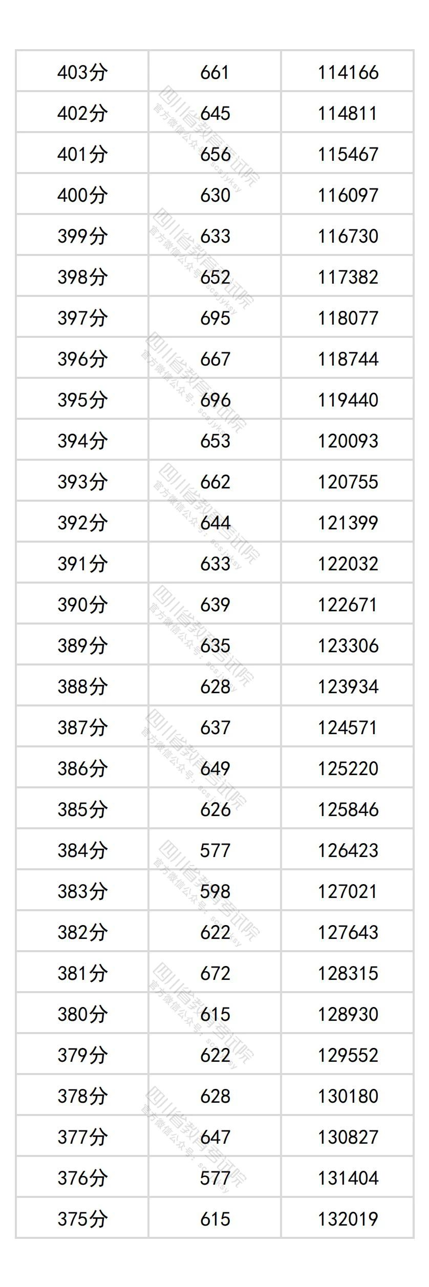 2026四川高考分数位次查询系统:附一分一段表完整版