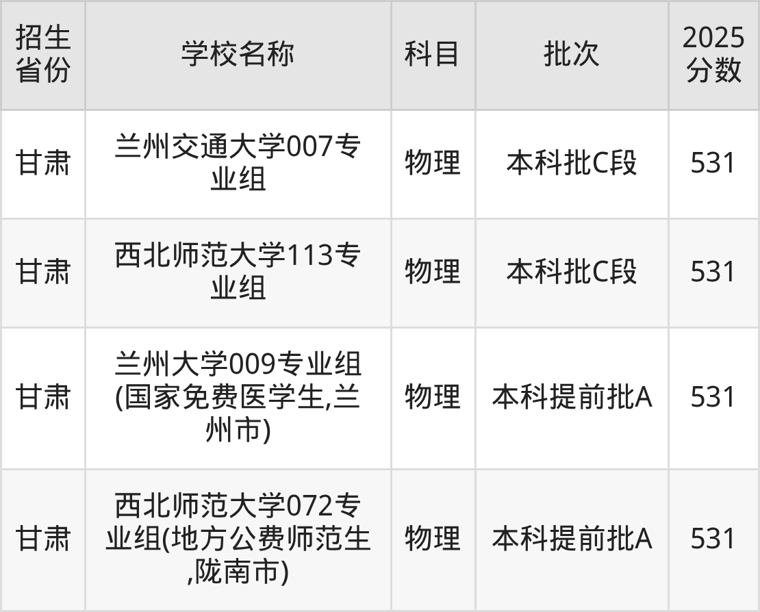 531分能上什么大学？附重点大学名单（2026高考）