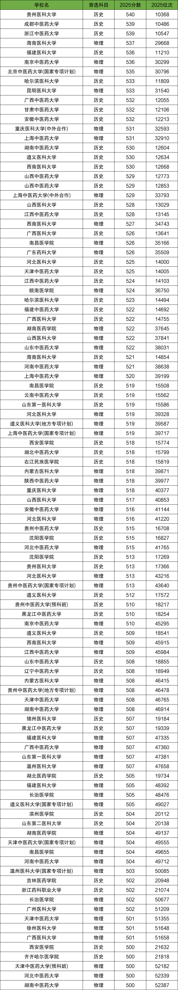 2026年500-540分上的医科大学有哪些（全国多省汇总）