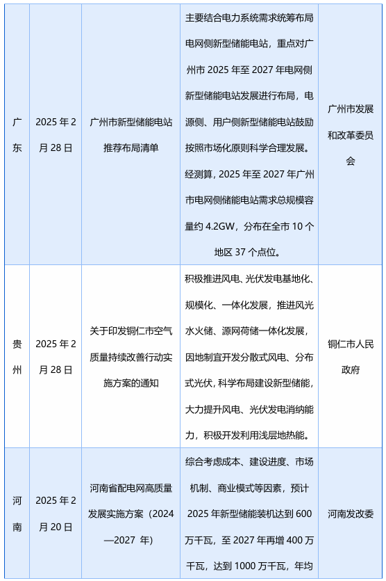 2月发布58项储能政策，涉及“不得强制配储”、补贴、金融等多领域