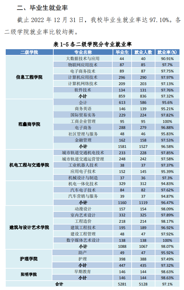 绍兴职业技术学院就业率及就业前景怎么样