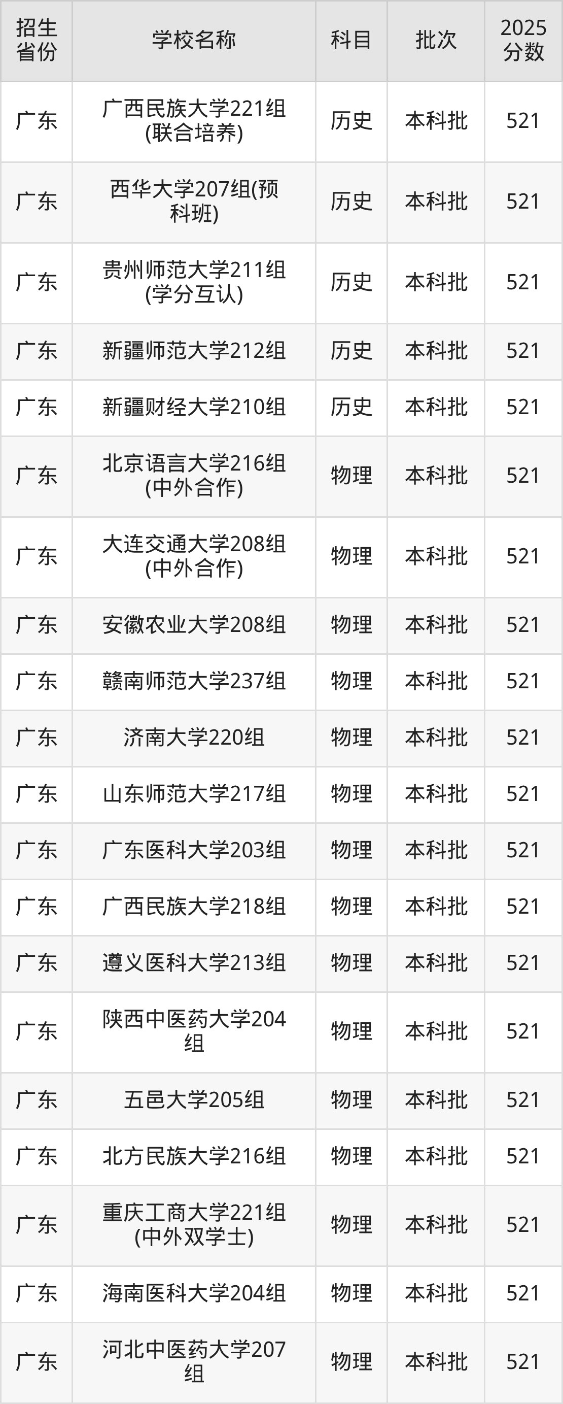 521分能上什么大学？附一本大学名单（2026高考）