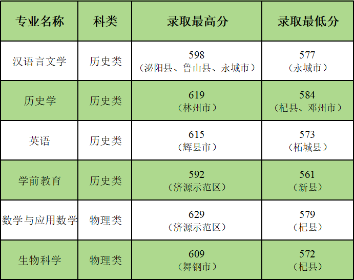 河南2026年公费师范生招生计划:录取分数线是多少?