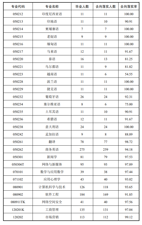 广东外语外贸大学就业率及就业前景怎么样
