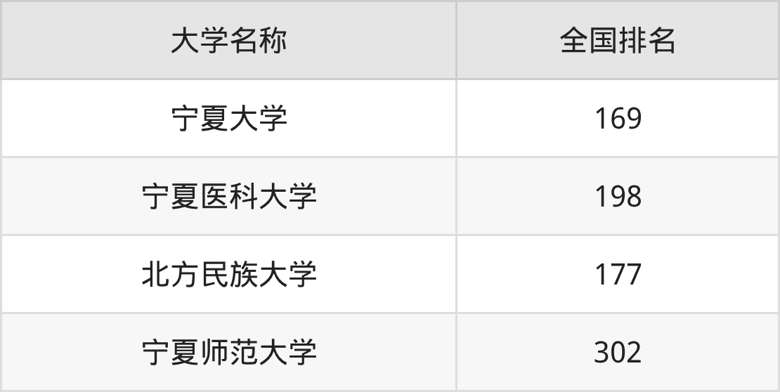 2025年宁夏一本大学录取分数线排名(物理组+历史组)