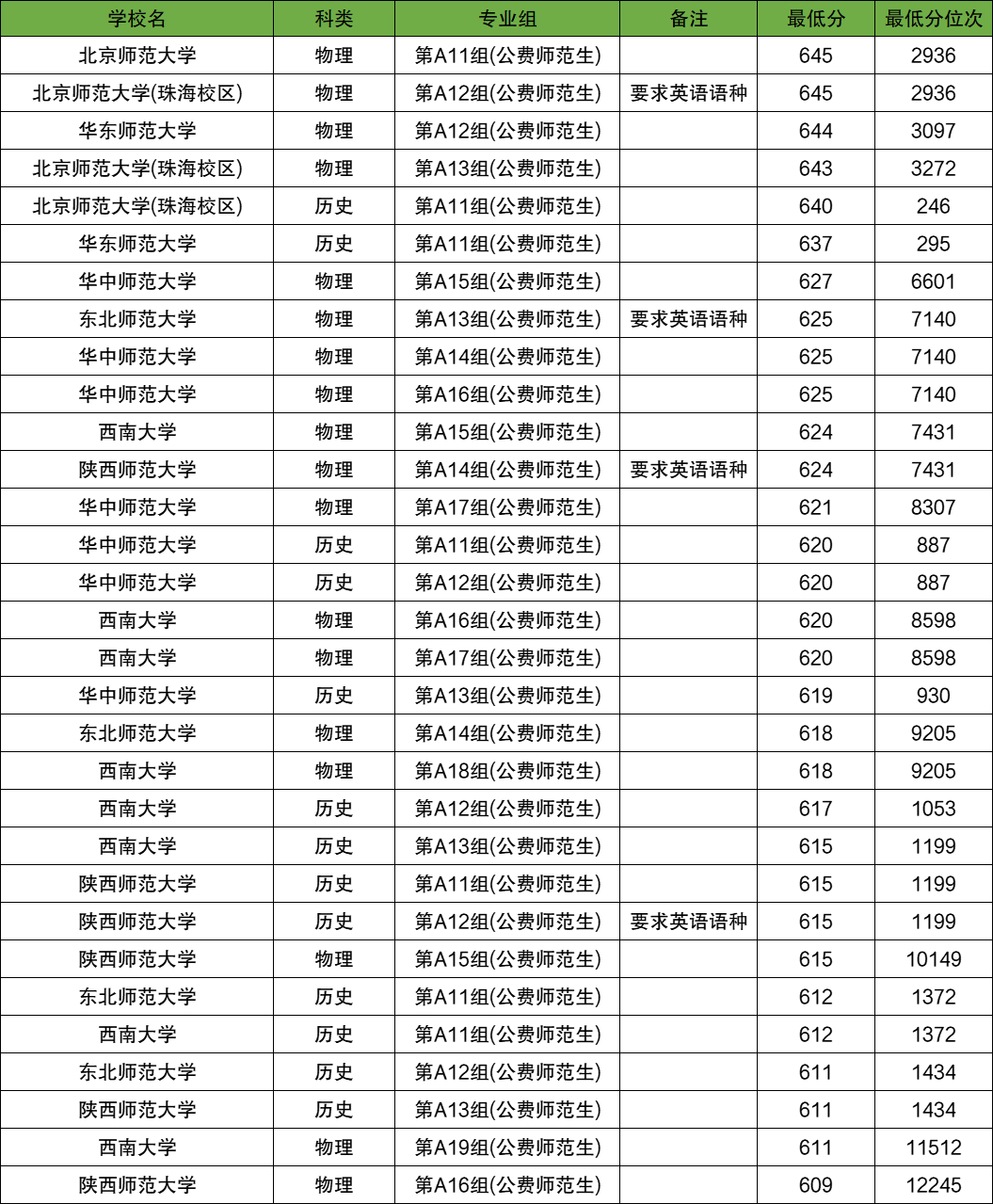 高考多少分能上公费师范生？附录取分数线（2026年参考）