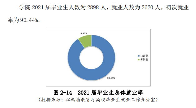 江西生物科技职业学院就业率及就业前景怎么样