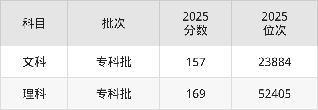 克孜勒苏职业技术学院招生计划：录取线是多少（2026参考） 