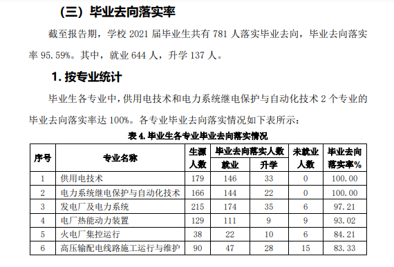 山东电力高等专科学校就业率及就业前景怎么样