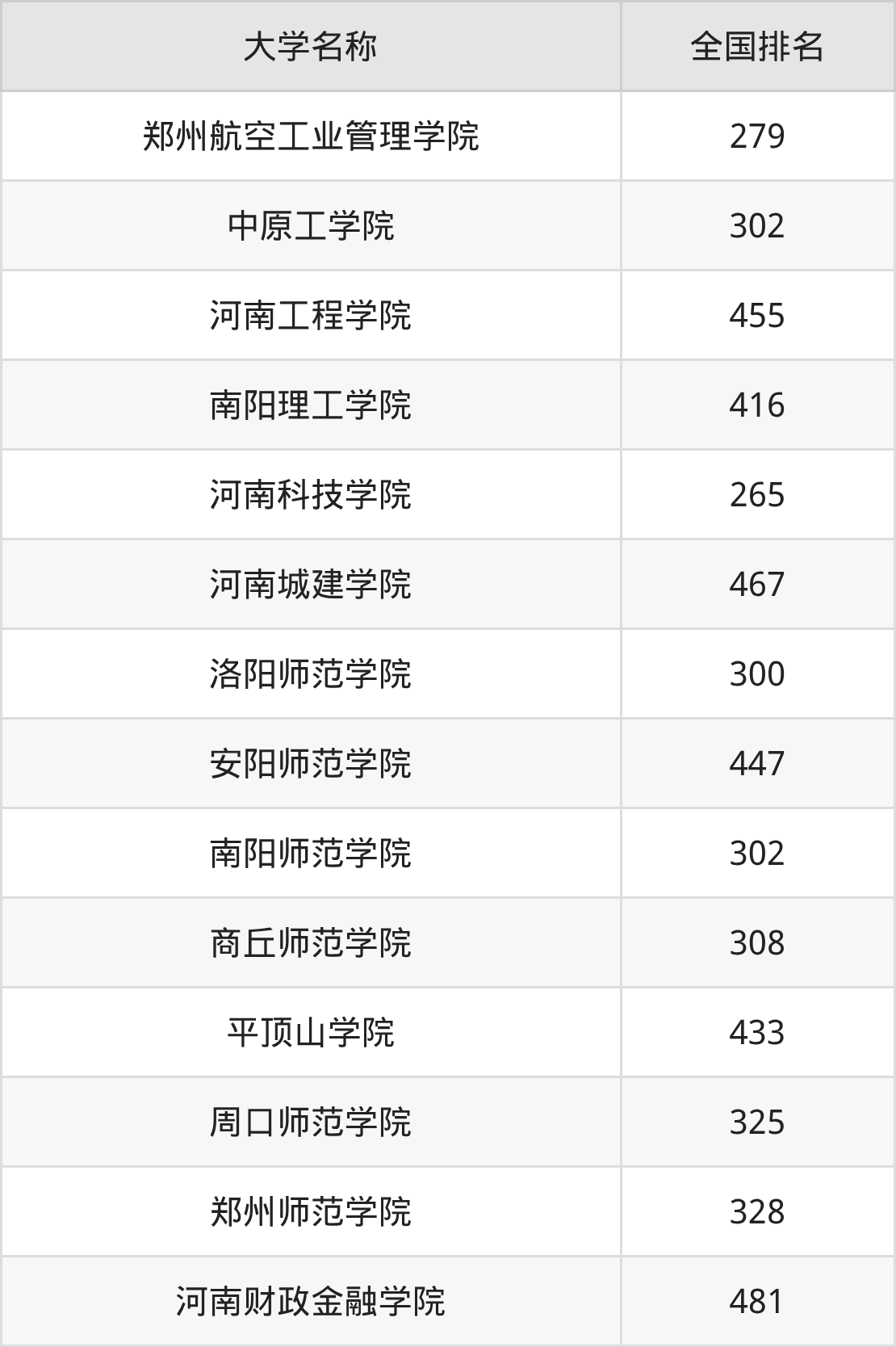 2025年河南公办二本大学录取分数线排名（物理组+历史组）