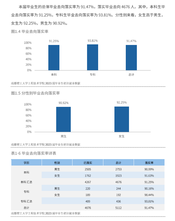 成都理工大学工程技术学院就业率及就业前景怎么样