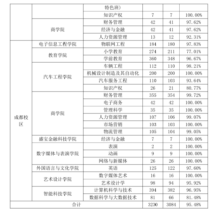 吉利学院就业率及就业前景怎么样