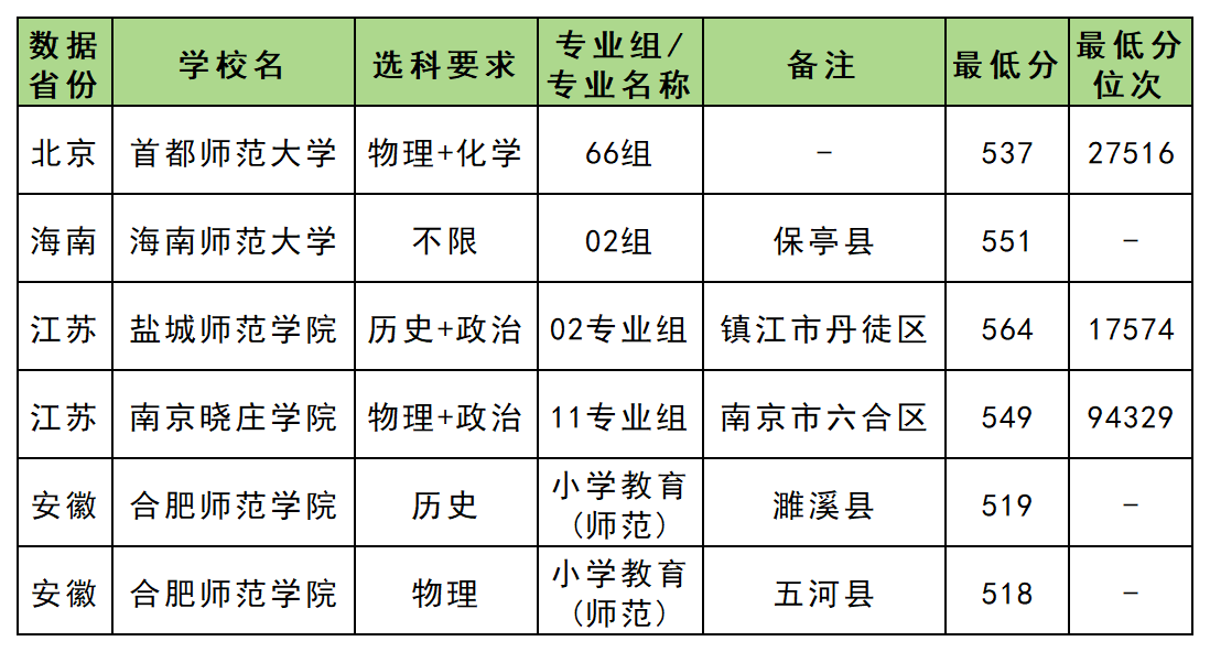 乡村教师计划大学最低录取分数线2025全国汇总（2026参考）