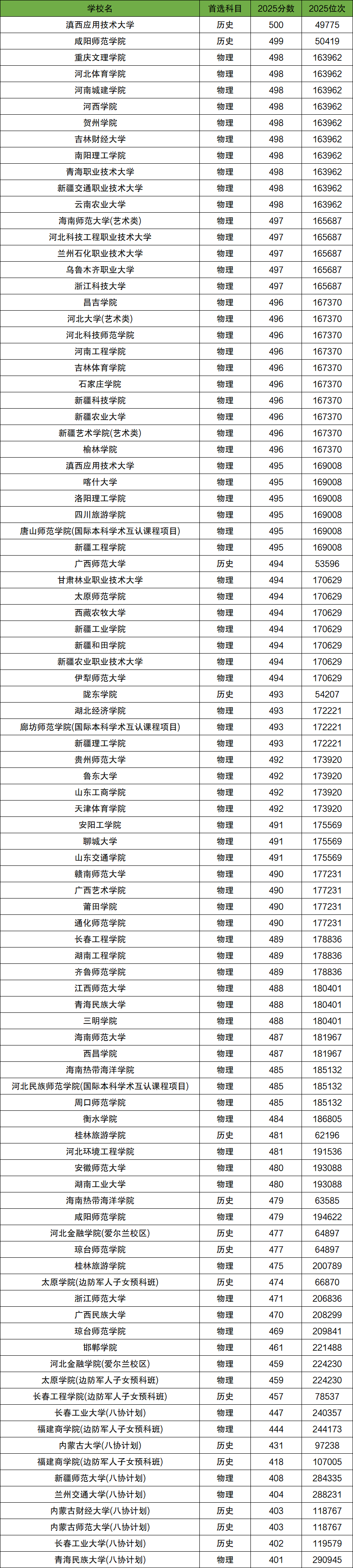 2026年400-500分上的二本大学有哪些(全国多省汇总)