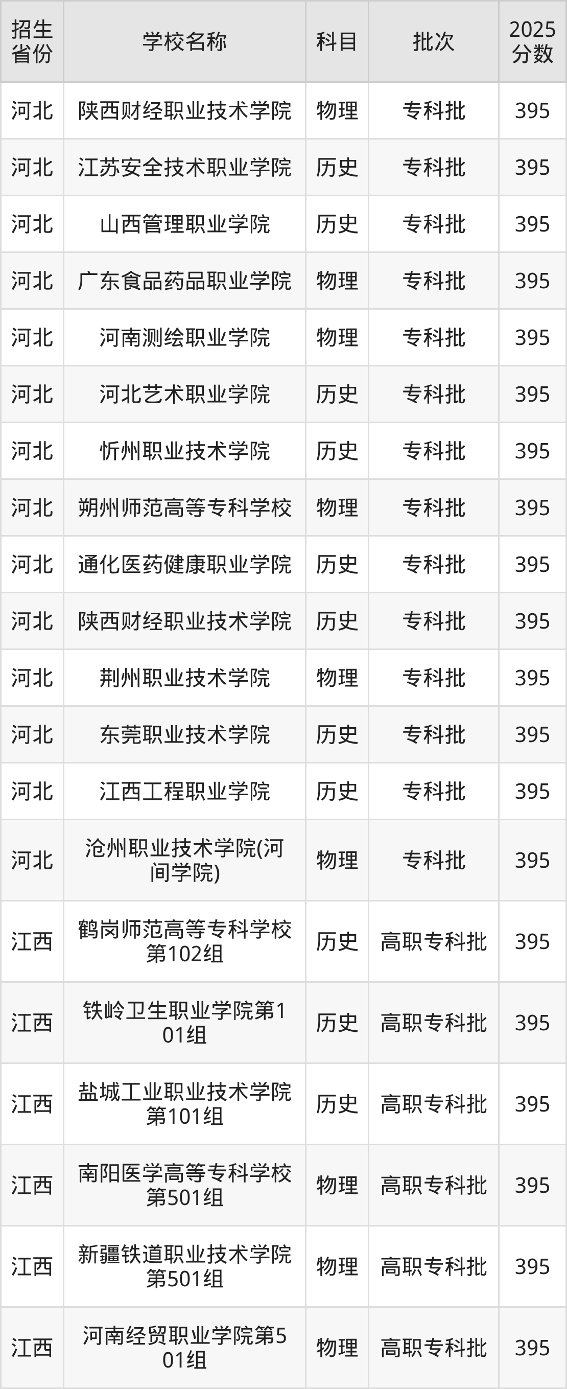 395分能上什么大学？附公办专科大学名单（2026高考）