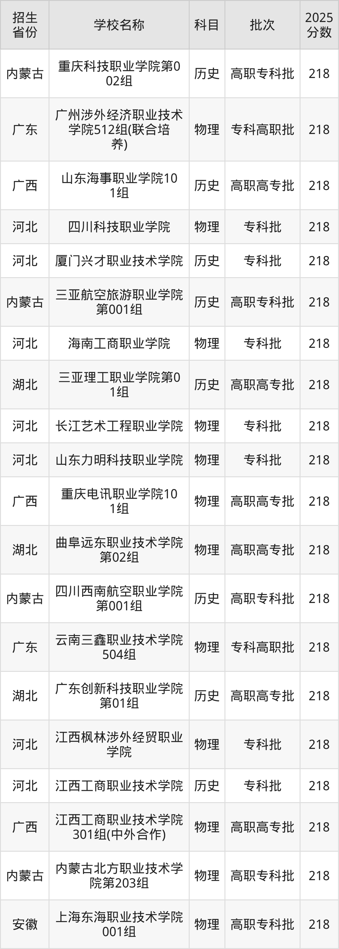 218分能上什么大学？附民办专科学校名单（2026高考）