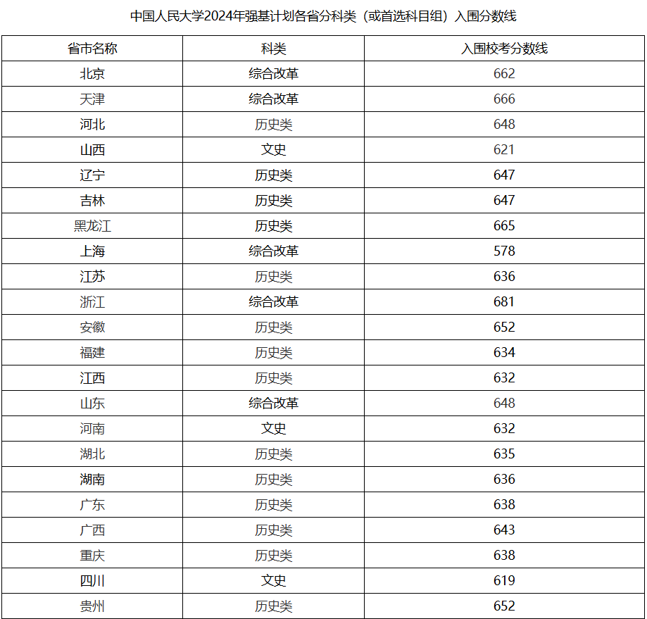 2025年各大学强基计划入围分数线公布（39所全，含2024分数）