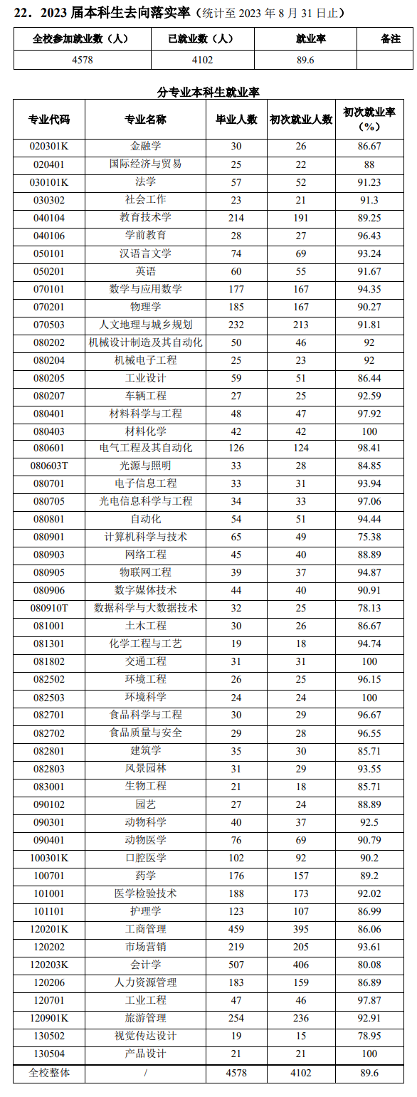 佛山大学就业率及就业前景怎么样 佛山大学就业率及就业前景怎么样