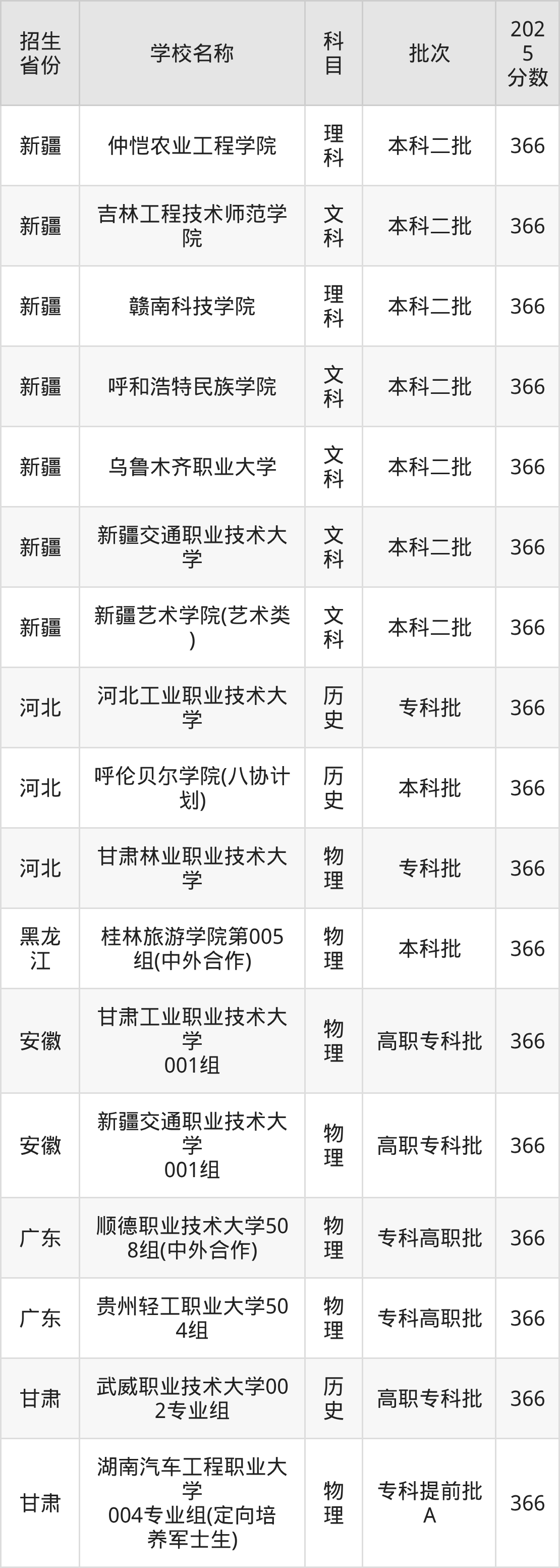 366分能上什么大学?附二本公办大学名单(2026高考)