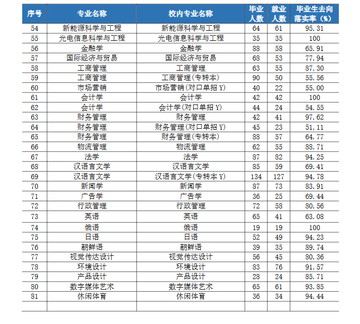 江苏海洋大学就业率及就业前景怎么样