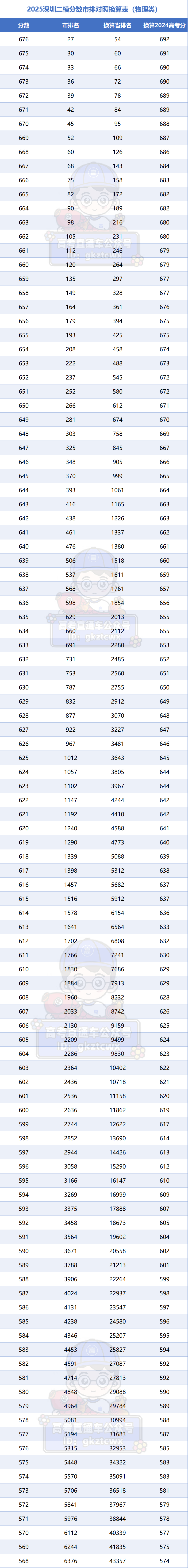 2026深圳二模分数线及一分一段表！附市排名换算省排名方法