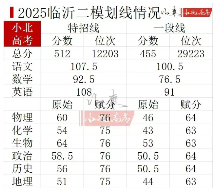 2026年山东各地高三二模分数划线情况（含16个地市）