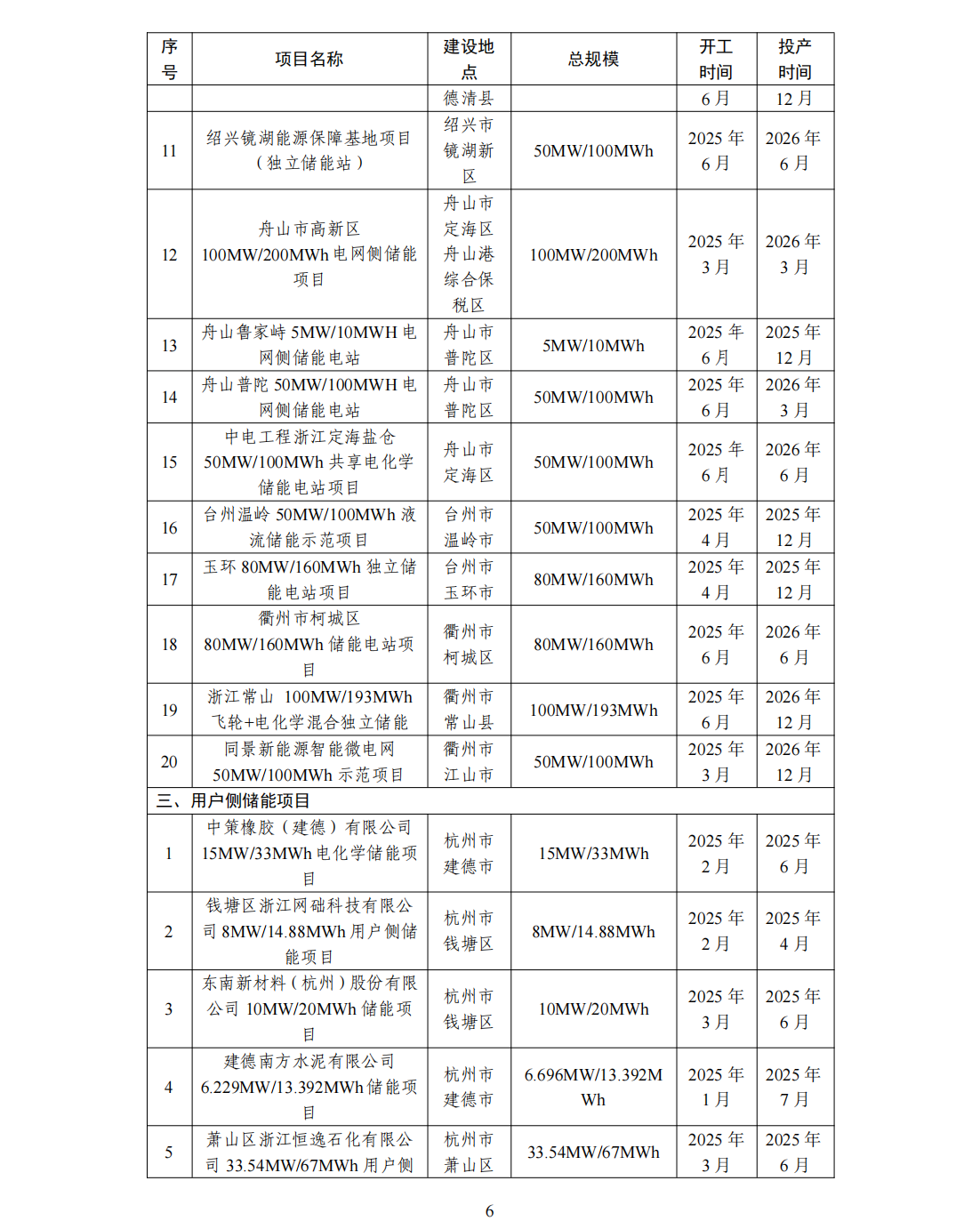 合计规模2.51GW/5.27GWh​！浙江省能源局发布《关于印发2025 年新型储能项目建设计划的通知》