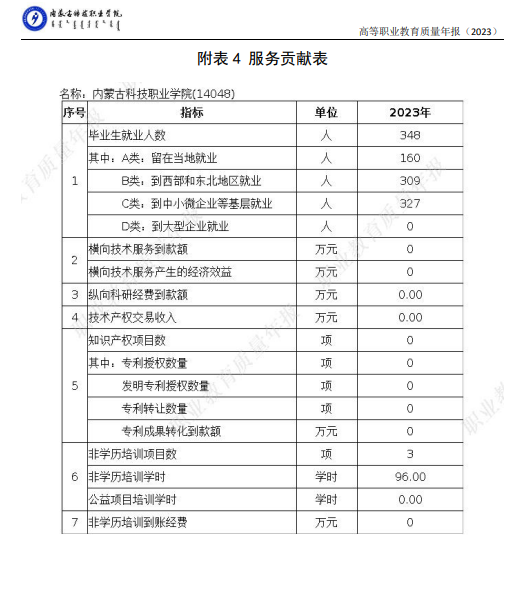 内蒙古科技职业学院就业率及就业前景怎么样