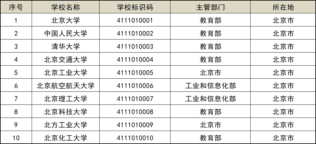 高考志愿代码大全:2026学校代码及专业代码查询网