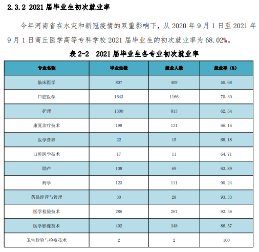 商丘医学高等专科学校就业率及就业前景怎么样