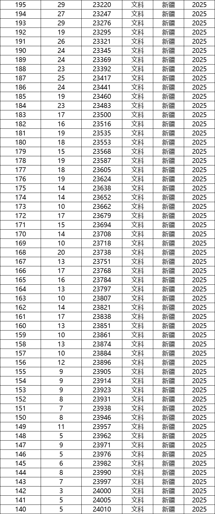 2025新疆高考一分一段表公布(含文理科位次)