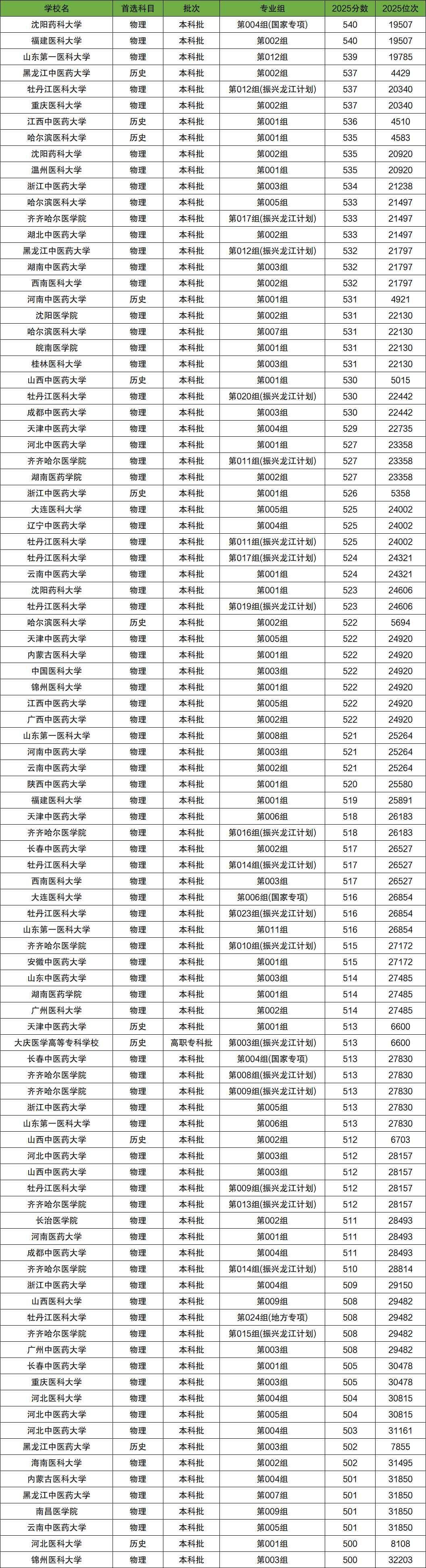 2026年500-540分上的医科大学有哪些（全国多省汇总）